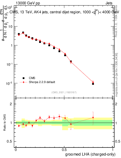 Plot of j.lha.gc in 13000 GeV pp collisions