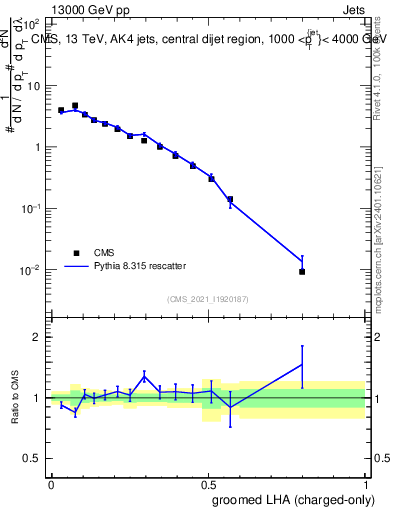 Plot of j.lha.gc in 13000 GeV pp collisions