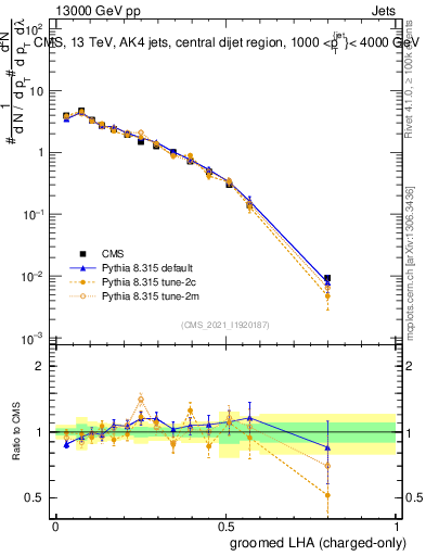 Plot of j.lha.gc in 13000 GeV pp collisions