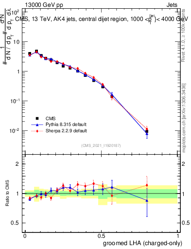 Plot of j.lha.gc in 13000 GeV pp collisions