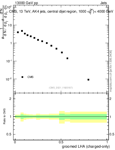 Plot of j.lha.gc in 13000 GeV pp collisions