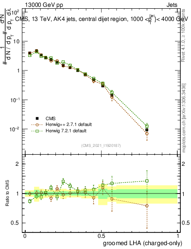 Plot of j.lha.gc in 13000 GeV pp collisions