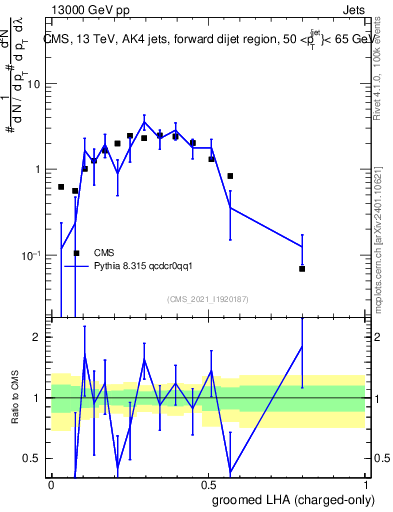 Plot of j.lha.gc in 13000 GeV pp collisions