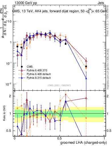 Plot of j.lha.gc in 13000 GeV pp collisions