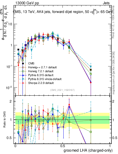 Plot of j.lha.gc in 13000 GeV pp collisions