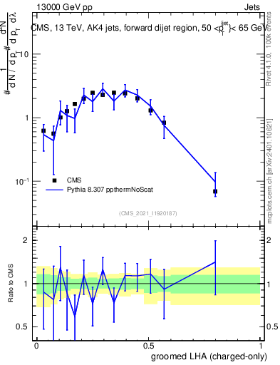 Plot of j.lha.gc in 13000 GeV pp collisions