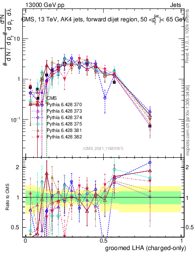 Plot of j.lha.gc in 13000 GeV pp collisions
