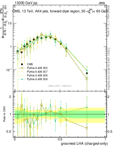 Plot of j.lha.gc in 13000 GeV pp collisions
