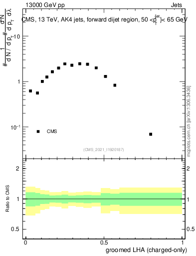 Plot of j.lha.gc in 13000 GeV pp collisions