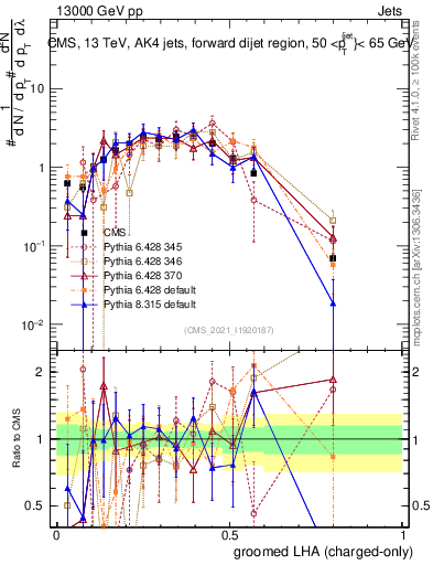 Plot of j.lha.gc in 13000 GeV pp collisions