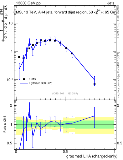 Plot of j.lha.gc in 13000 GeV pp collisions