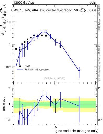 Plot of j.lha.gc in 13000 GeV pp collisions