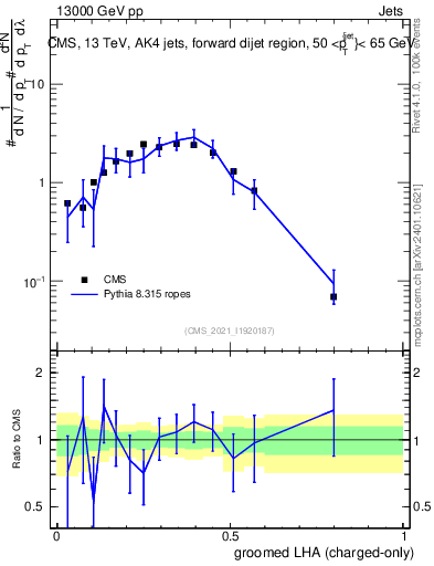 Plot of j.lha.gc in 13000 GeV pp collisions