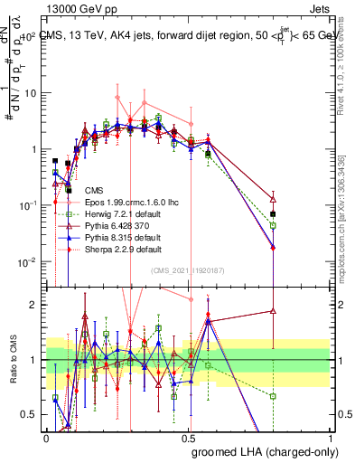 Plot of j.lha.gc in 13000 GeV pp collisions