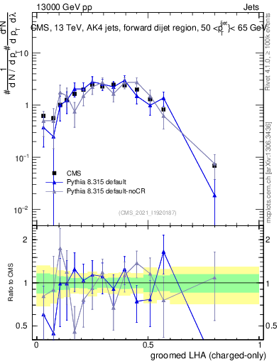Plot of j.lha.gc in 13000 GeV pp collisions