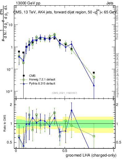 Plot of j.lha.gc in 13000 GeV pp collisions