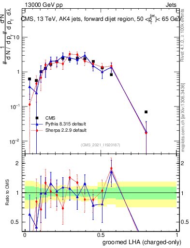 Plot of j.lha.gc in 13000 GeV pp collisions