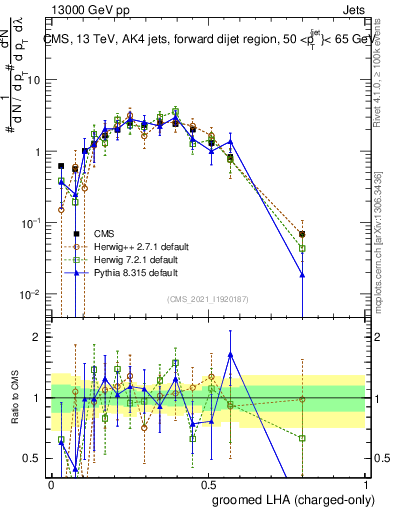 Plot of j.lha.gc in 13000 GeV pp collisions