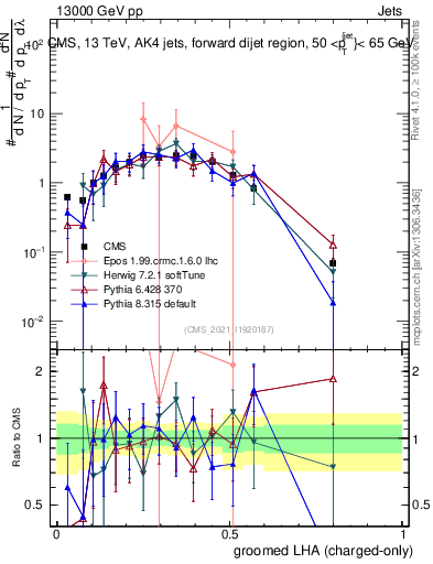 Plot of j.lha.gc in 13000 GeV pp collisions