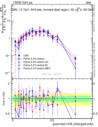 Plot of j.lha.gc in 13000 GeV pp collisions