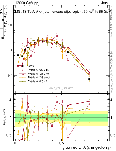 Plot of j.lha.gc in 13000 GeV pp collisions