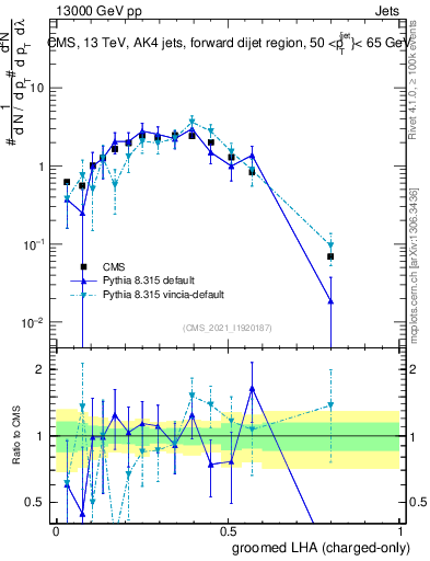 Plot of j.lha.gc in 13000 GeV pp collisions