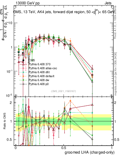 Plot of j.lha.gc in 13000 GeV pp collisions