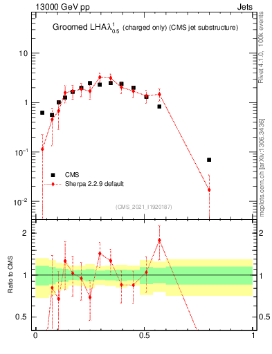 Plot of j.lha.gc in 13000 GeV pp collisions