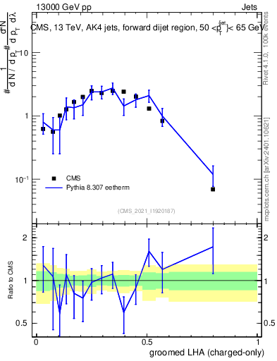 Plot of j.lha.gc in 13000 GeV pp collisions