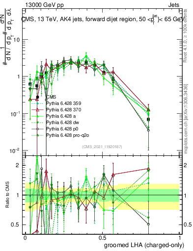 Plot of j.lha.gc in 13000 GeV pp collisions