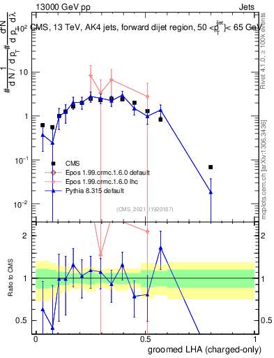 Plot of j.lha.gc in 13000 GeV pp collisions