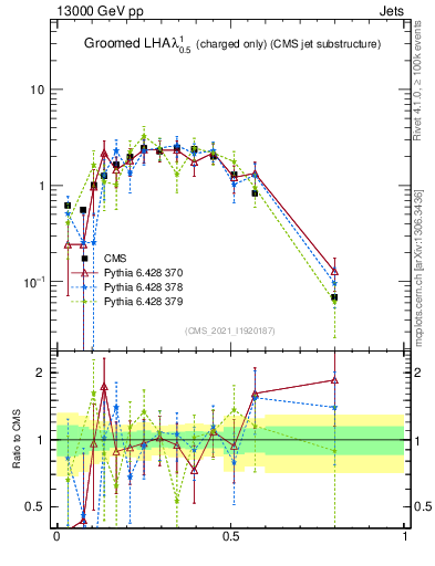 Plot of j.lha.gc in 13000 GeV pp collisions