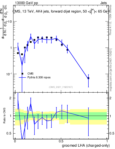 Plot of j.lha.gc in 13000 GeV pp collisions