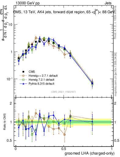 Plot of j.lha.gc in 13000 GeV pp collisions