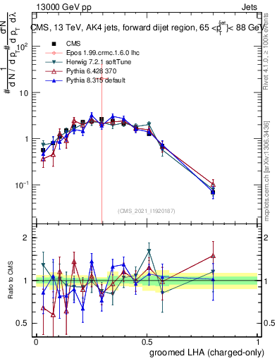 Plot of j.lha.gc in 13000 GeV pp collisions