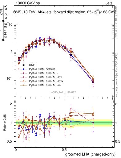 Plot of j.lha.gc in 13000 GeV pp collisions