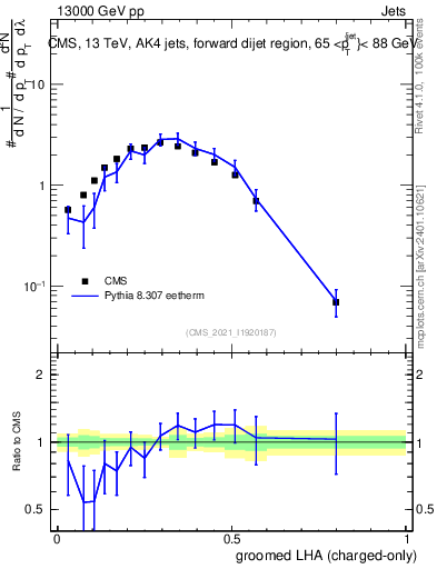 Plot of j.lha.gc in 13000 GeV pp collisions