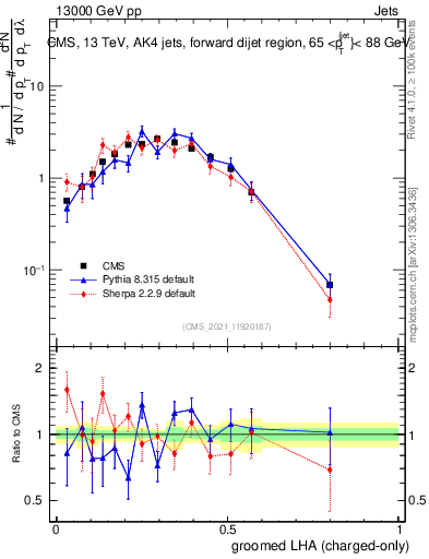 Plot of j.lha.gc in 13000 GeV pp collisions