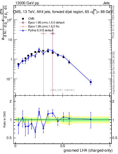 Plot of j.lha.gc in 13000 GeV pp collisions
