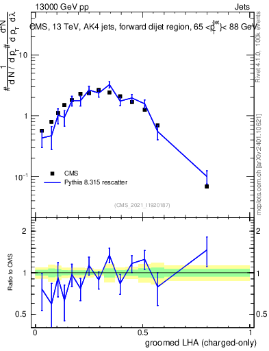 Plot of j.lha.gc in 13000 GeV pp collisions