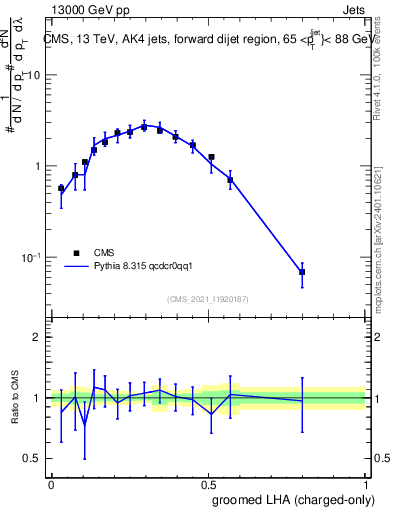 Plot of j.lha.gc in 13000 GeV pp collisions