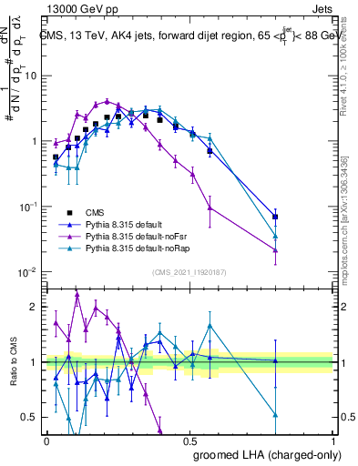 Plot of j.lha.gc in 13000 GeV pp collisions
