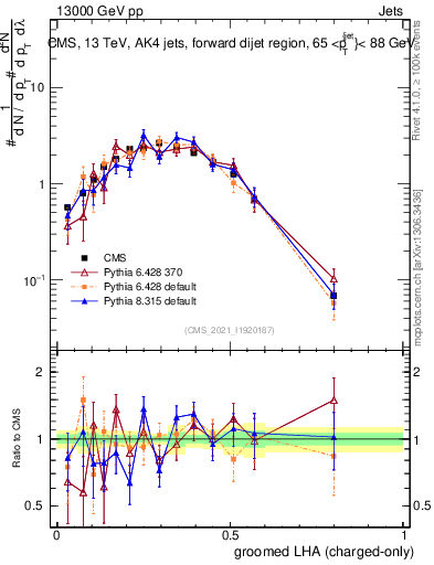 Plot of j.lha.gc in 13000 GeV pp collisions