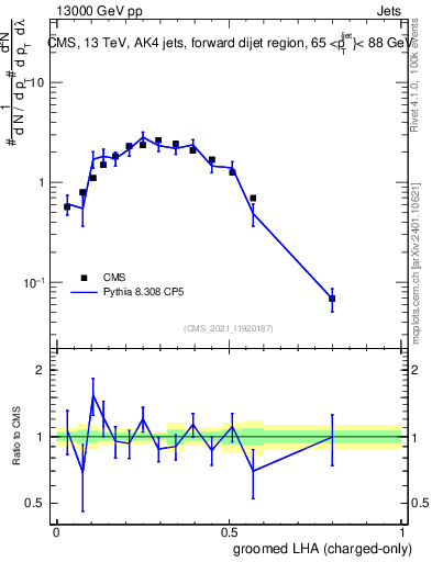 Plot of j.lha.gc in 13000 GeV pp collisions