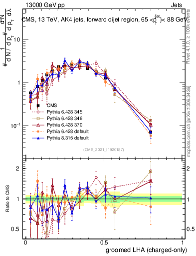Plot of j.lha.gc in 13000 GeV pp collisions