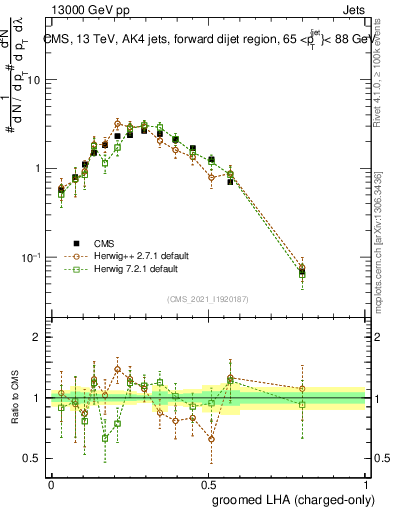 Plot of j.lha.gc in 13000 GeV pp collisions