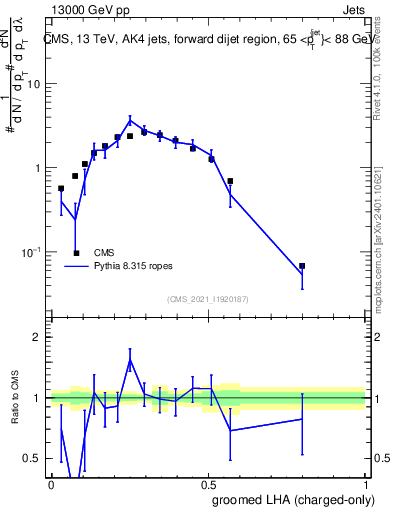Plot of j.lha.gc in 13000 GeV pp collisions