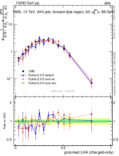 Plot of j.lha.gc in 13000 GeV pp collisions