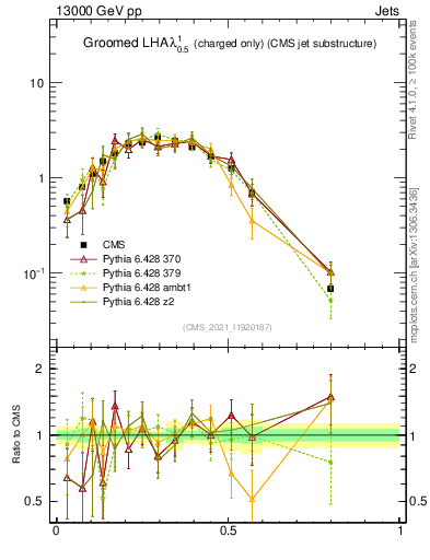 Plot of j.lha.gc in 13000 GeV pp collisions