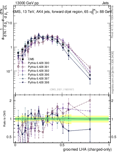 Plot of j.lha.gc in 13000 GeV pp collisions